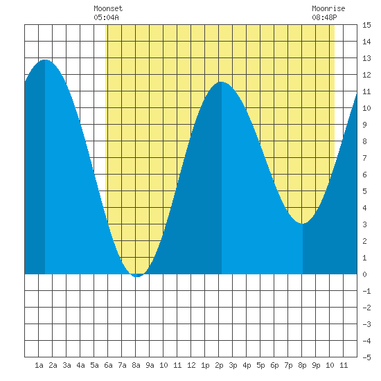Redfox Bay tide chart for Saturday, May 10, 2025