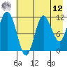 Redfox Bay tide chart for Monday, May 12, 2025