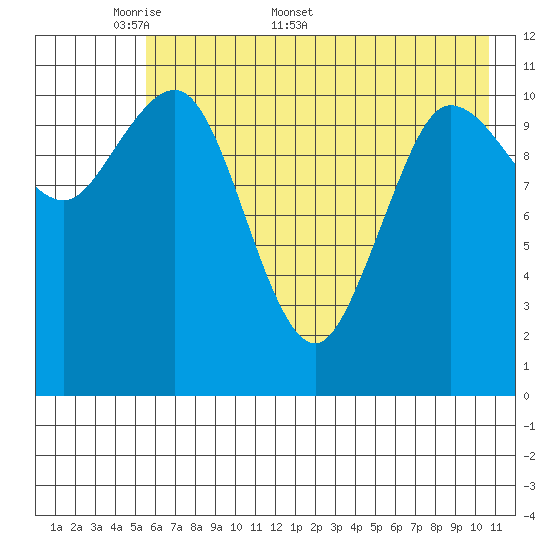 Redfox Bay tide chart for Monday, May 19, 2025