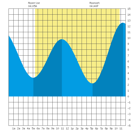 Redfox Bay tide chart for Thursday, May 22, 2025