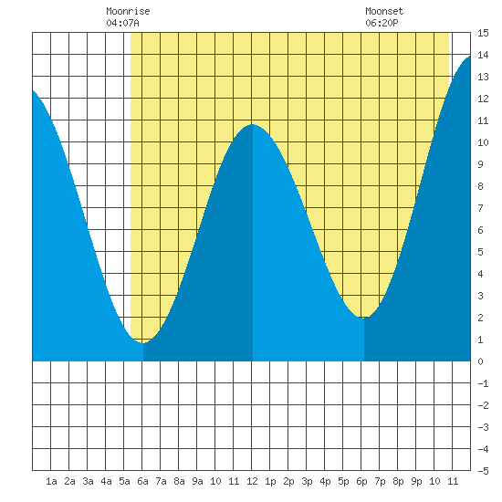 Redfox Bay tide chart for Friday, May 23, 2025