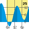 Redfox Bay tide chart for Sunday, May 25, 2025