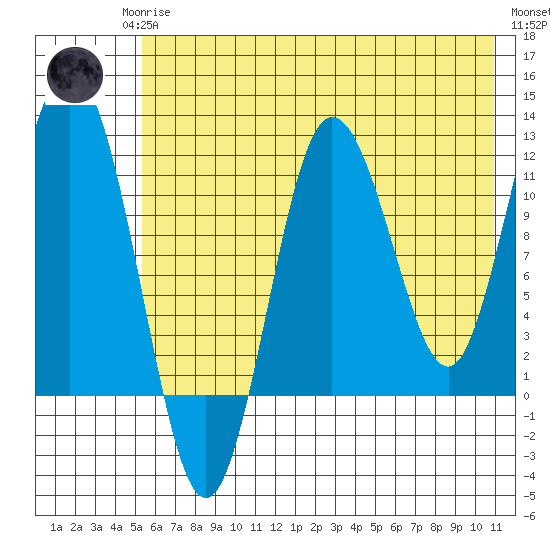 Redfox Bay tide chart for Monday, May 26, 2025