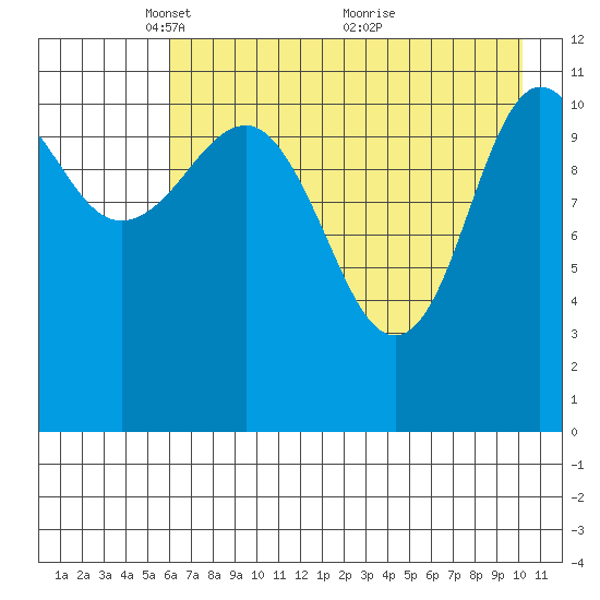 Redfox Bay tide chart for Monday, May 5, 2025
