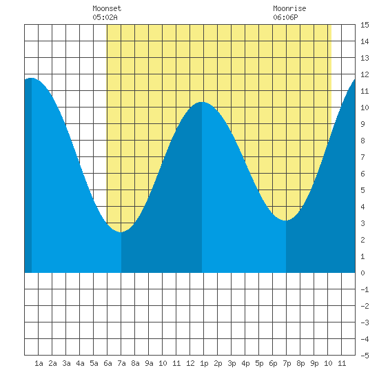 Redfox Bay tide chart for Thursday, May 8, 2025