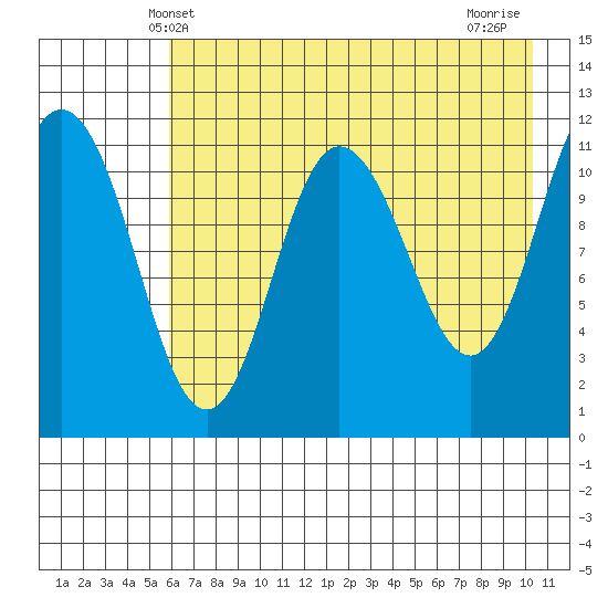 Redfox Bay tide chart for Friday, May 9, 2025