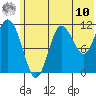 Redfox Bay tide chart for Tuesday, June 10, 2025