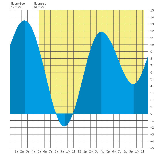 Redfox Bay tide chart for Wednesday, June 11, 2025