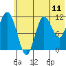 Redfox Bay tide chart for Wednesday, June 11, 2025
