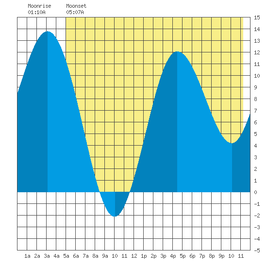 Redfox Bay tide chart for Thursday, June 12, 2025