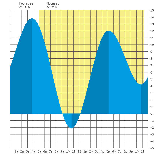 Redfox Bay tide chart for Friday, June 13, 2025