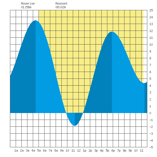 Redfox Bay tide chart for Saturday, June 14, 2025