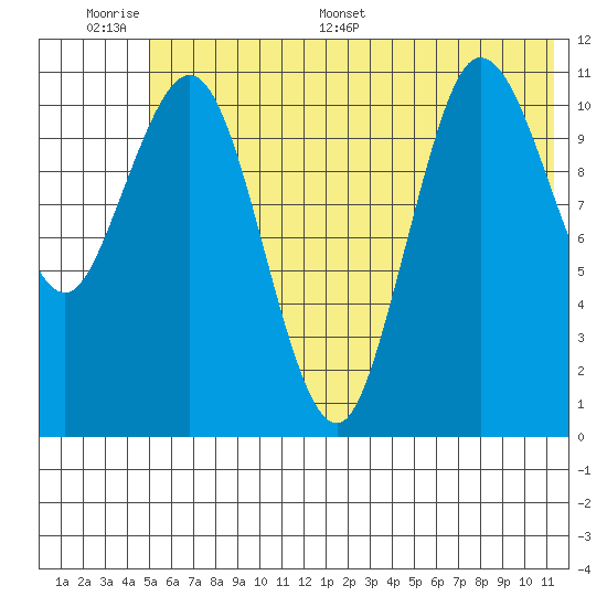 Redfox Bay tide chart for Tuesday, June 17, 2025