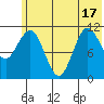 Redfox Bay tide chart for Tuesday, June 17, 2025