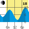 Redfox Bay tide chart for Wednesday, June 18, 2025