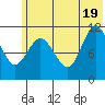 Redfox Bay tide chart for Thursday, June 19, 2025