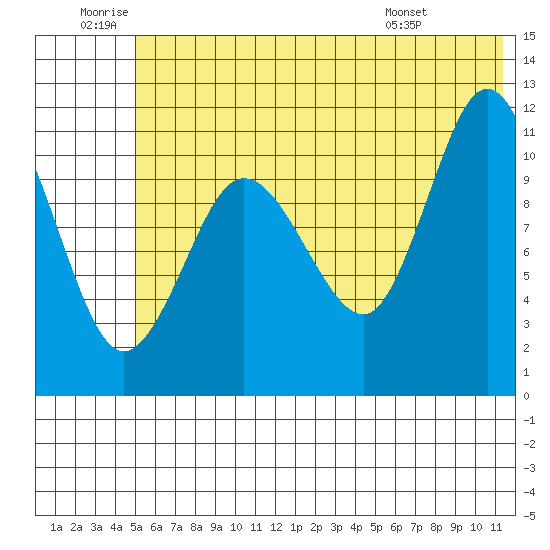 Redfox Bay tide chart for Friday, June 20, 2025