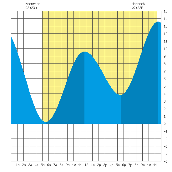 Redfox Bay tide chart for Saturday, June 21, 2025