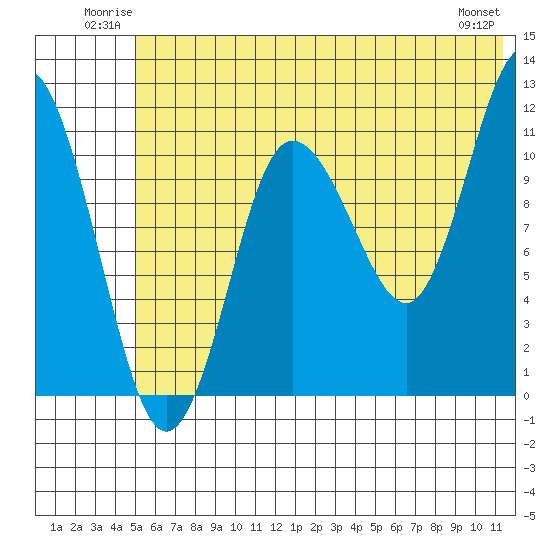 Redfox Bay tide chart for Sunday, June 22, 2025