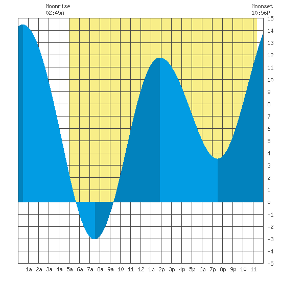 Redfox Bay tide chart for Monday, June 23, 2025