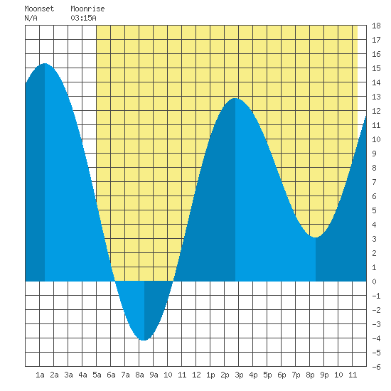 Redfox Bay tide chart for Tuesday, June 24, 2025