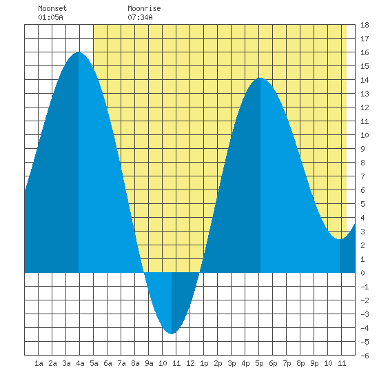 Redfox Bay tide chart for Friday, June 27, 2025