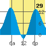 Redfox Bay tide chart for Sunday, June 29, 2025