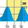 Redfox Bay tide chart for Monday, June 30, 2025