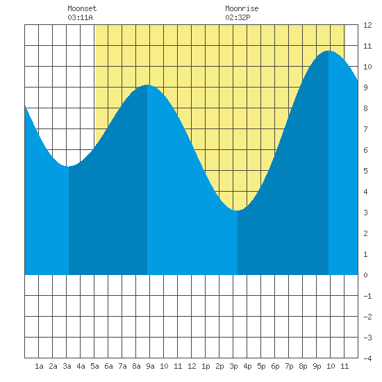 Redfox Bay tide chart for Tuesday, June 3, 2025