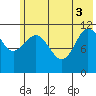 Redfox Bay tide chart for Tuesday, June 3, 2025
