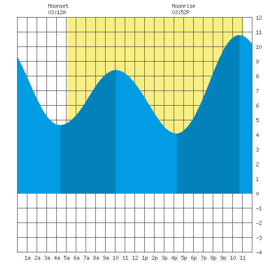 Redfox Bay tide chart for Wednesday, June 4, 2025