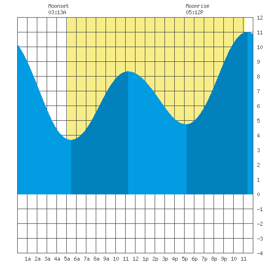 Redfox Bay tide chart for Thursday, June 5, 2025