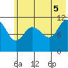 Redfox Bay tide chart for Thursday, June 5, 2025