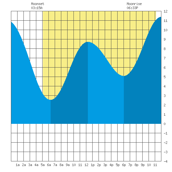 Redfox Bay tide chart for Friday, June 6, 2025