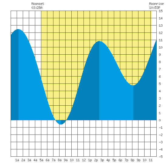 Redfox Bay tide chart for Monday, June 9, 2025
