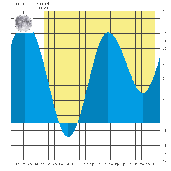 Redfox Bay tide chart for Thursday, July 10, 2025