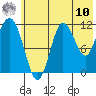 Redfox Bay tide chart for Thursday, July 10, 2025