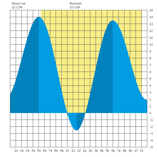 Redfox Bay tide chart for Monday, July 14, 2025