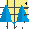 Redfox Bay tide chart for Monday, July 14, 2025