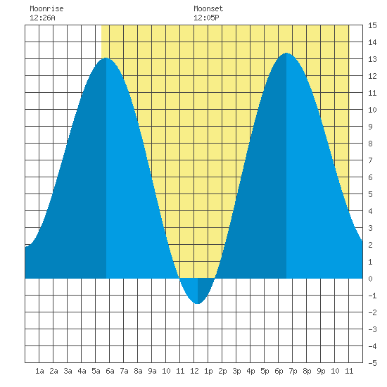 Redfox Bay tide chart for Tuesday, July 15, 2025
