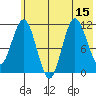 Redfox Bay tide chart for Tuesday, July 15, 2025
