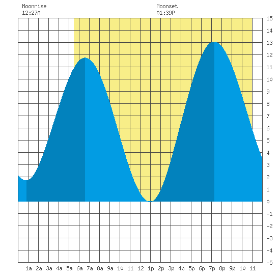 Redfox Bay tide chart for Wednesday, July 16, 2025