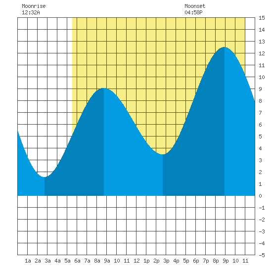 Redfox Bay tide chart for Friday, July 18, 2025