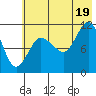 Redfox Bay tide chart for Saturday, July 19, 2025