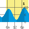 Redfox Bay tide chart for Tuesday, July 1, 2025