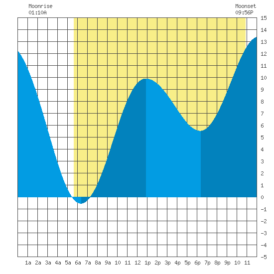 Redfox Bay tide chart for Monday, July 21, 2025