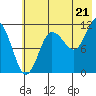 Redfox Bay tide chart for Monday, July 21, 2025