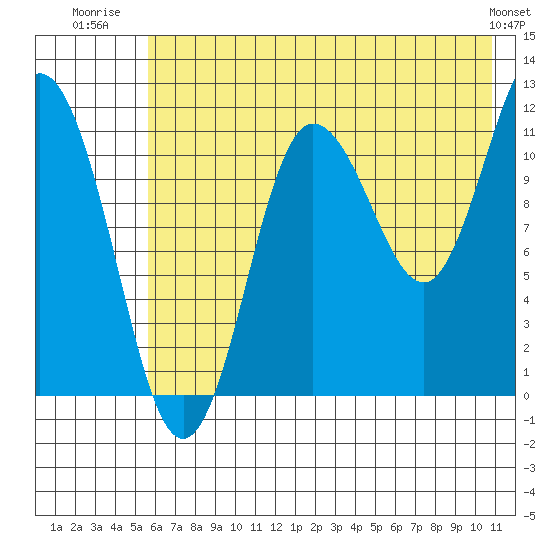 Redfox Bay tide chart for Tuesday, July 22, 2025