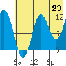 Redfox Bay tide chart for Wednesday, July 23, 2025