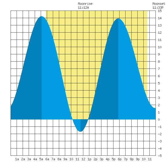 Redfox Bay tide chart for Monday, July 28, 2025